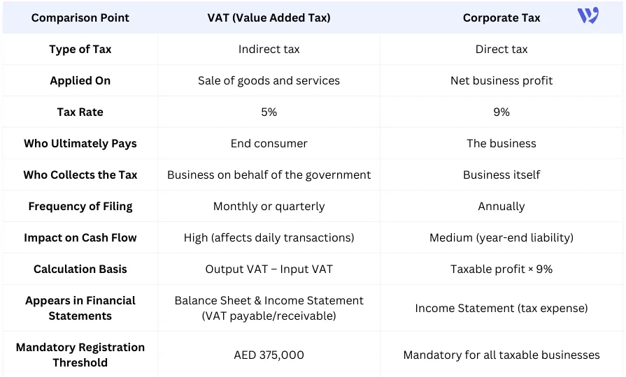 Difference Between VAT and Corporate Tax in the UAE